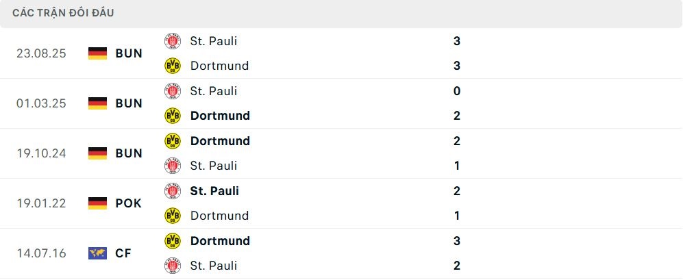 Lịch sử đối đầu Dortmund vs St. PauliLịch sử đối đầu Dortmund vs St. Pauli Lịch sử đối đầu Dortmund vs St. Pauli