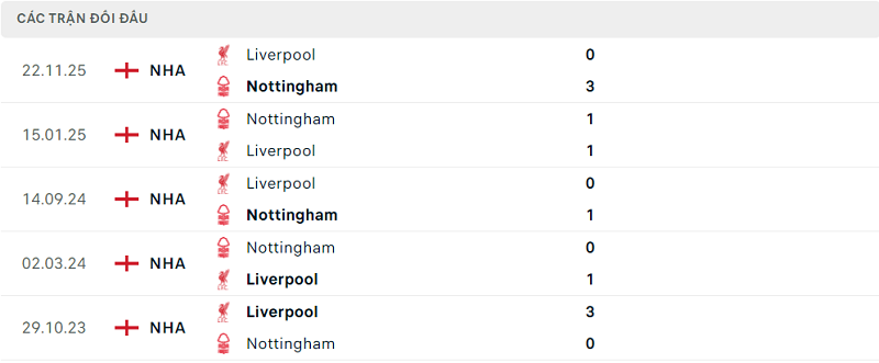 Lịch sử đối đầu Nottingham vs Liverpool Lịch sử đối đầu Nottingham vs Liverpool